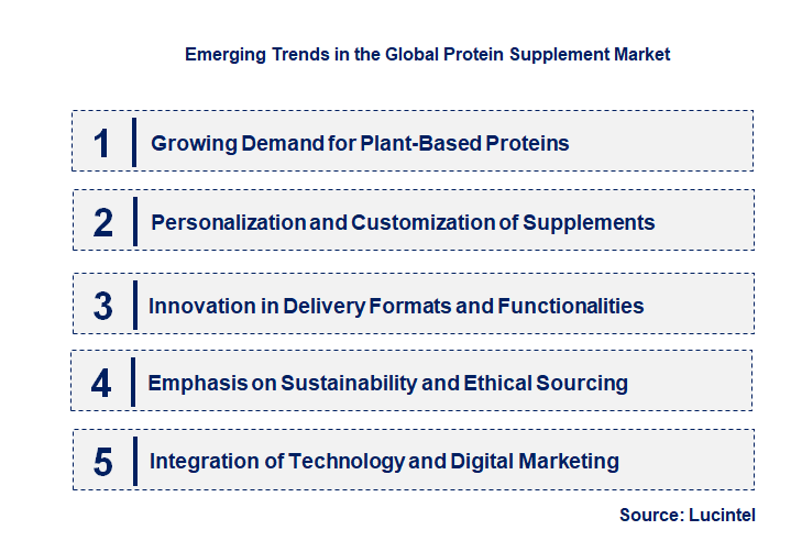 Emerging Trends in the Protein Supplement Market
